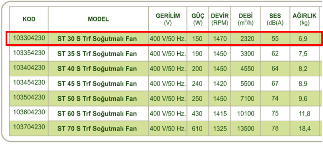 DÜNDAR ST 30 S 1500 D/D 400 volt Trifaze Aksiyal Tip Soğutmalı Sanayi Fanı Teknik Değerler Tablosu